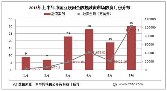 【深度】上半年互联网金融报告:108家企业获得融资,六大趋势抢先看