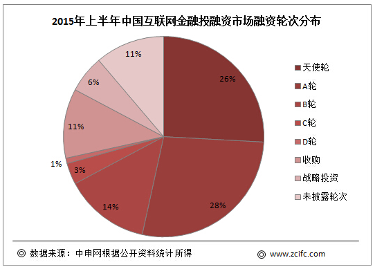 【深度】上半年互联网金融报告:108家企业获得融资,六大趋势抢先看