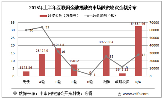 【深度】上半年互联网金融报告:108家企业获得融资,六大趋势抢先看