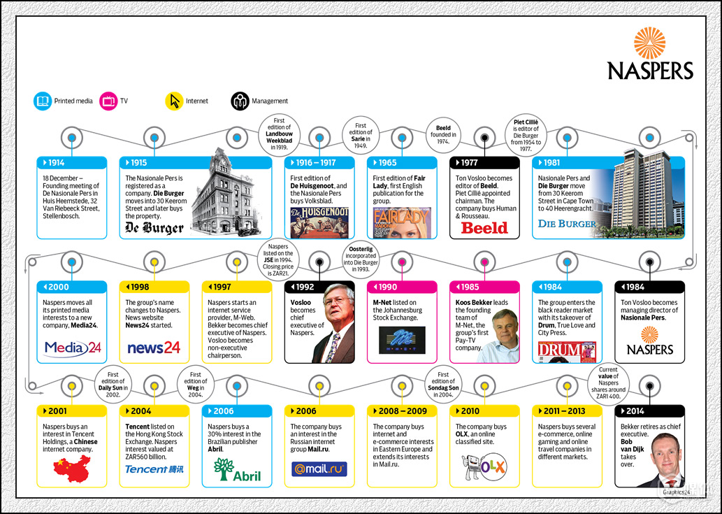 腾讯大股东南非报业集团,如何一步步成为互联网巨头 腾讯大股东南非报业集团,如何一步步成为互联网巨头