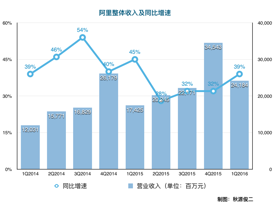 解读阿里财报:帝国的边界在哪里?-钛媒体官方