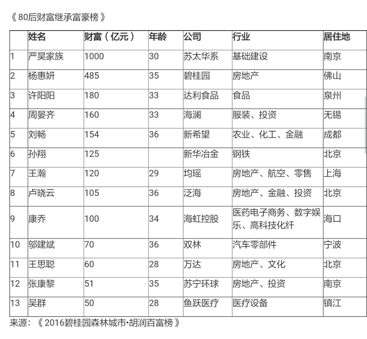 严昊30岁的严昊以1000亿元位居首位。严昊今年带领太平洋建设以4800亿的年销售额首次进入财富世界500强前100位，这也是太平洋建设连续第三次登上财富世界500强。严昊今年位列《2016碧桂园森林城市・胡润百富榜》第6名。