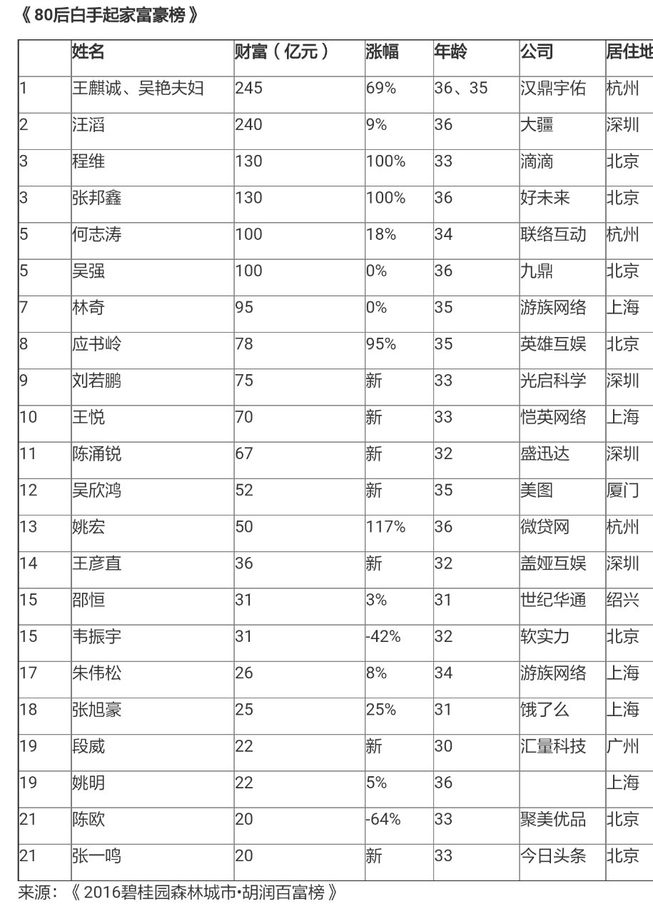 程维曾在阿里巴巴任职八年。2012年创办小桔科技，推出手机打车软件滴滴打车。去年滴滴打车与快的打车战略合并，滴滴打车更名为“滴滴出行”。今年6月，滴滴出行完成新一轮实际总额高达500亿的股权融资。8月，收购Uber中国。柳传志女儿柳青现任滴滴出行总裁。滴滴平台已有超过1500万司机，但最近提出的网约车管理规定草案对滴滴影响挺大。程维和美国Snapchat的鲍比・墨菲和伊万・斯皮格是全球少壮派白手起家富豪