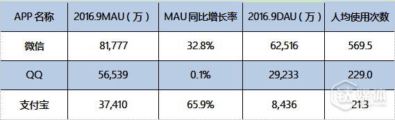 预测2017：移动支付市场，微信将超越支付宝 