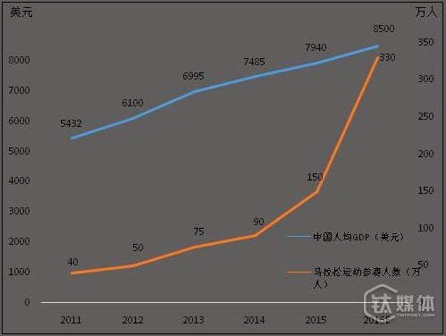 【钛坦白】刘渝龙:咕咚的线上、线下路跑赛事新玩法         中国迎来了路跑赛事的井喷